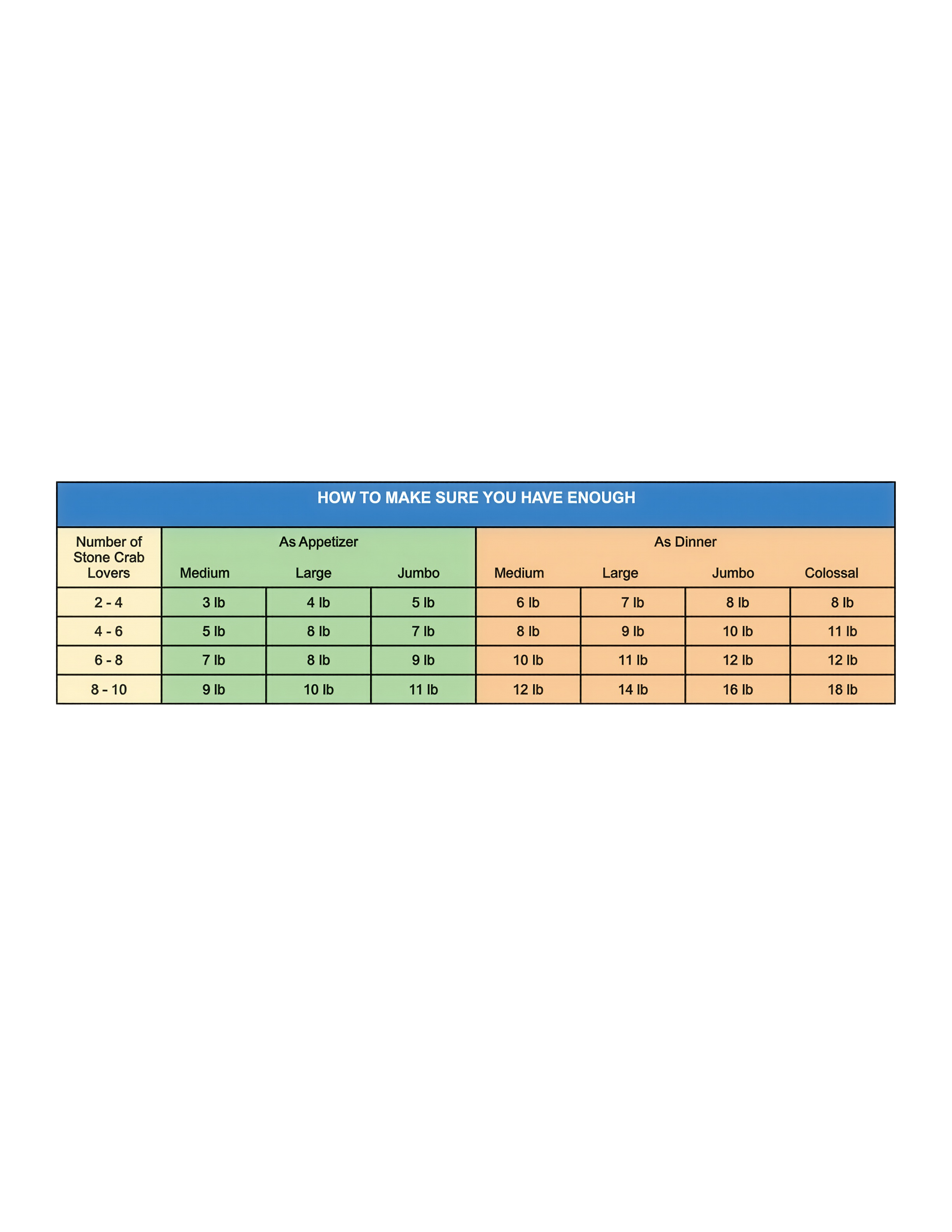 A stone crab claw serving size chart showing the recommended pounds of medium, large, jumbo, and colossal claws needed for 2 to 10 people, serving either as an appetizer or a dinner.